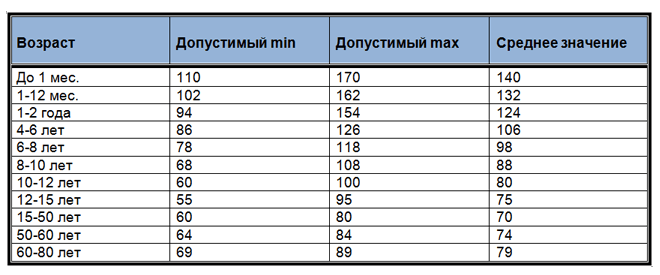 Нормальный пульс у взрослого человека женщины. Норма сердцебиения у человека таблица по возрастам у женщин. Таблица нормального пульса по возрастам. Сердцебиение пульс норма по возрастам таблица. Пульс у женщин норма таблица по возрастам у женщин.