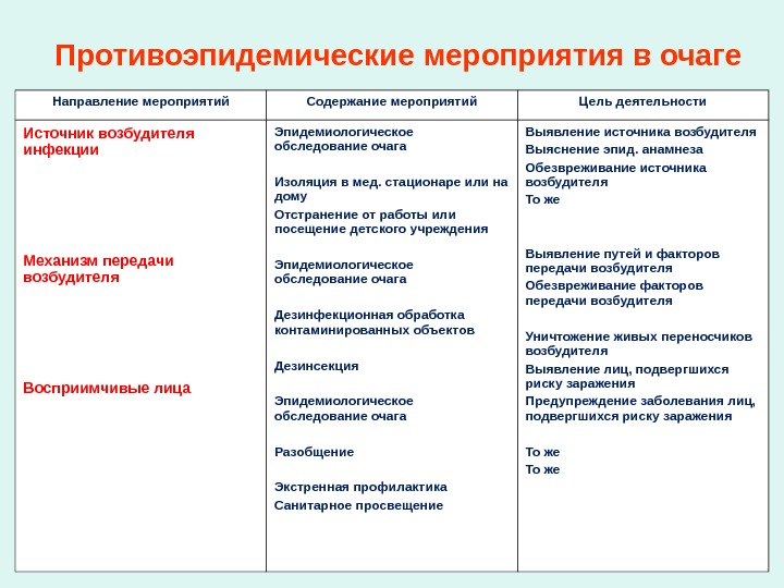 Составление планов противоэпидемических мероприятий реферат